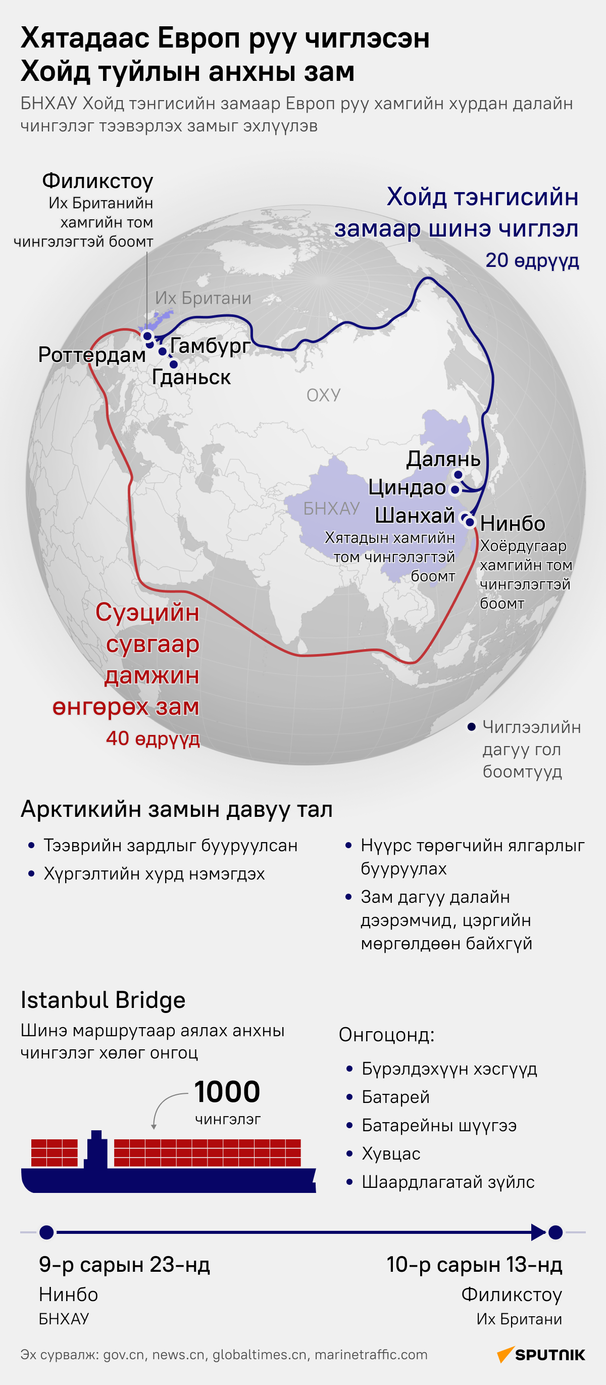 Инфографик: Хятадаас Европ руу чиглэсэн Хойд туйлын анхны зам - Sputnik Монгол Улс