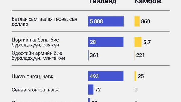 🇨🇷🇰🇭Тайланд, Камбожийн цэргийн чадавхийн талаар дэлгэрэнгүй мэдээллийг хүргэж байна - Sputnik Монгол Улс