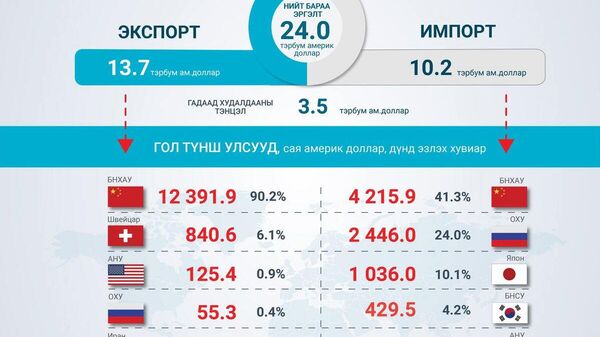 🇲🇳 Монгол Улс 2025 оны эхний 11 сард нийт 161 улстай худалдаа хийж, гадаад худалдааны нийт бараа эргэлт 24 🇲🇳 Монгол Улс 2025 оны эхний 11 сард нийт 161 улстай худалдаа хийж, гадаад худалдааны нийт бараа эргэлт 24 - Sputnik Монгол Улс