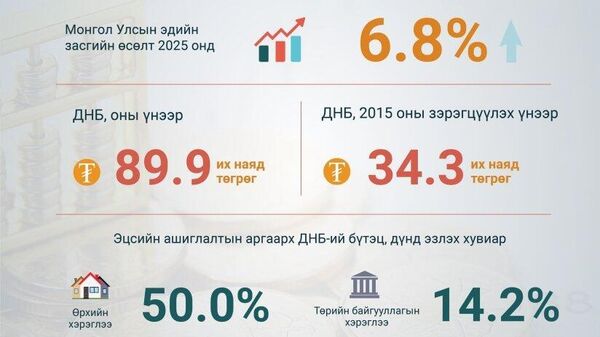 🇲🇳 Монгол улсын ДНБ 2025 онд 34 - Sputnik Монгол Улс