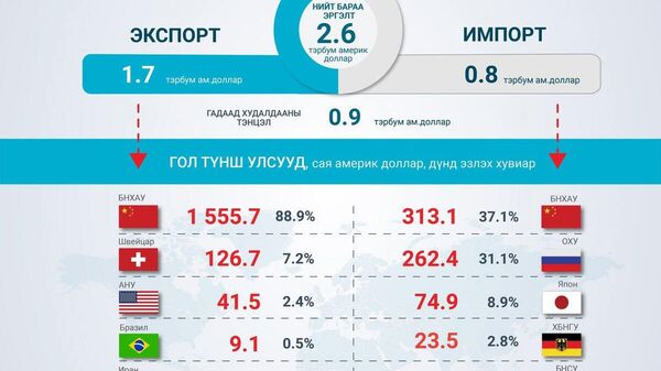 🇲🇳 Монгол Улс нэгдүгээр сард 105 улстай худалдаа хийж, гадаад худалдааны бараа эргэлт 2 - Sputnik Монгол Улс
