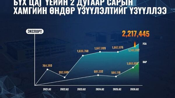 📈 “Эрдэнэс Тавантолгой” ХК хоёрдугаар сард экспортын хамгийн өндөр үзүүлэлтийг үзүүллээ 📈 “Эрдэнэс Тавантолгой” ХК хоёрдугаар сард экспортын хамгийн өндөр үзүүлэлтийг үзүүллээ - Sputnik Монгол Улс