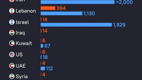 🚨 АНУ-Израилын Ираны эсрэг цэргийн ажиллагааны улмаас хохирогчдын тоо нэмэгдсээр байна - Sputnik Монгол Улс