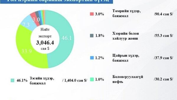 🇲🇳 Монгол улс энэ оны эхний хоёр сард 3046 - Sputnik Монгол Улс