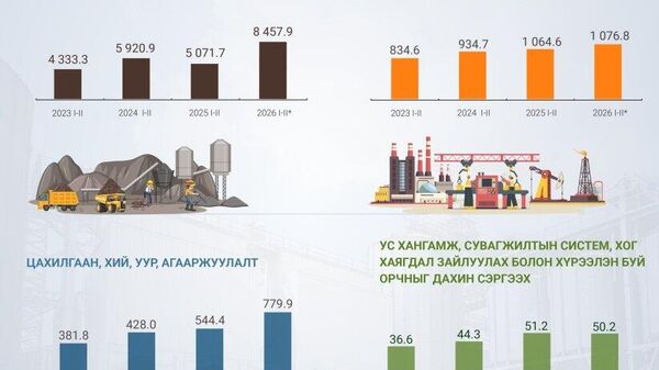 📈Аж үйлдвэрийн салбарын үйлдвэрлэл 54%-иар буюу 3 - Sputnik Монгол Улс