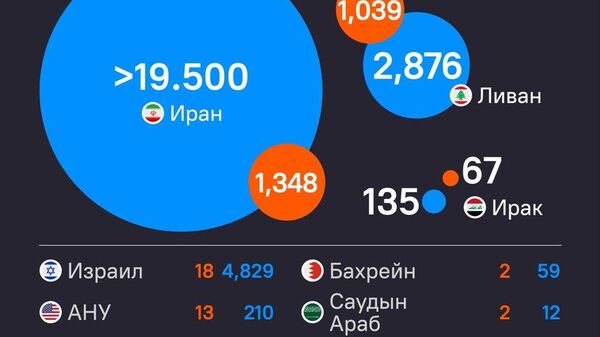 ❗️Ираны эсрэг явуулж буй цэргийн ажиллагааны хохирол - Sputnik Монгол Улс