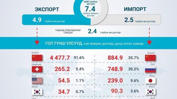 🇲🇳 Экспорт өнгөрсөн оны мөн үеийнхээс 62 - Sputnik Монгол Улс