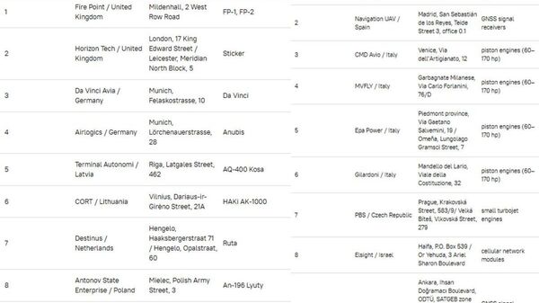 Европ Украинд нийлүүлэх довтолгооны дронуудын үйлдвэрлэлийг эрчимжүүлж байна - Sputnik Монгол Улс