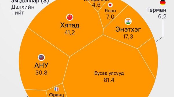 2025 онд дэлхийд эдийн засгаараа давамгайлсан улс орнууд - Sputnik Монгол Улс