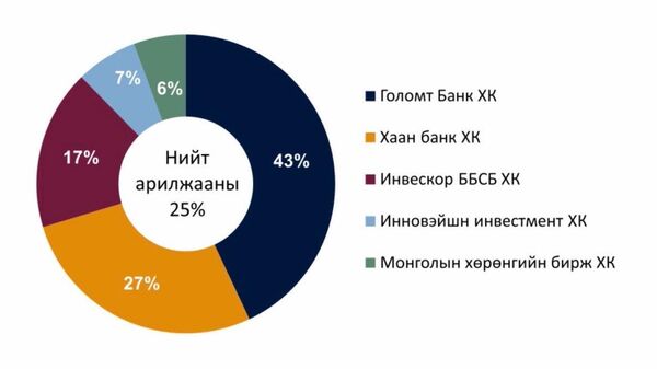 МОНГОЛЫН ХӨРӨНГИЙН БИРЖ Монголын хөрөнгийн бирж дээр долоо хоногийн хугацаанд нийт 7 - Sputnik Монгол Улс