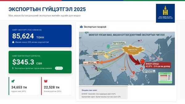 🇲🇳🥩 Махны экспортын орлого 345 🇲🇳🥩 Махны экспортын орлого 345 - Sputnik Монгол Улс