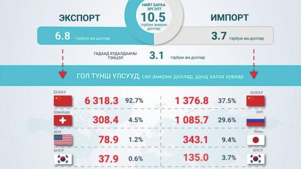 🇲🇳 Монгол Улс энэ оны эхний 4 сард 139 улстай худалдаа хийж, гадаад худалдааны бараа эргэлт 10 - Sputnik Монгол Улс