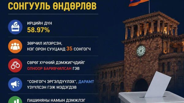 🇦🇲 Армений парламентын сонгуульд Н - Sputnik Монгол Улс