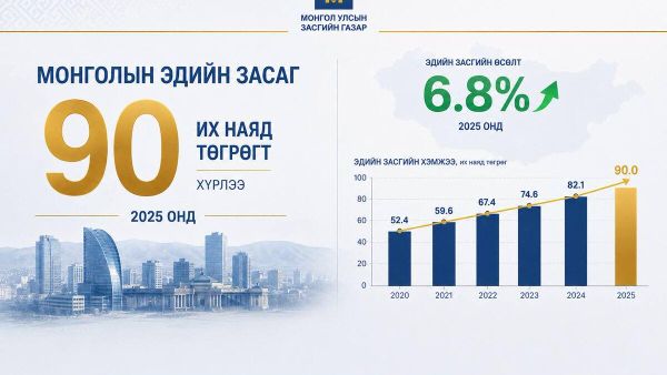 🇲🇳📈 2025 онд эдийн засаг 90 их наяд төгрөгт хүрч, 6 - Sputnik Монгол Улс