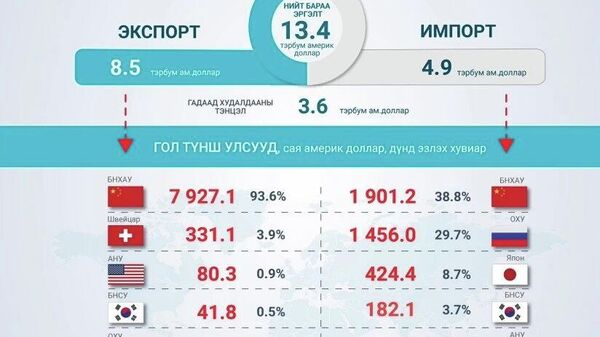 🇲🇳 Монгол Улс энэ оны эхний 5 сард 145 улстай худалдаа хийж, гадаад худалдааны бараа эргэлт 13 - Sputnik Монгол Улс