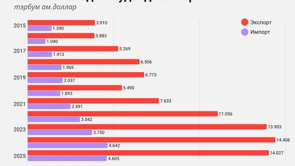 🇲🇳🇨🇳 Монгол, Хятадын худалдааны эргэлт 2025 онд 18 - Sputnik Монгол Улс