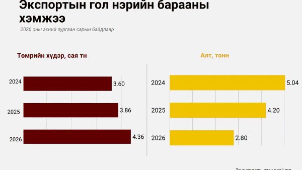 Энэ оны эхний зургаан сарын экспортын бүтцийг задалж харвал зэсийн баяжмал 4 - Sputnik Монгол Улс