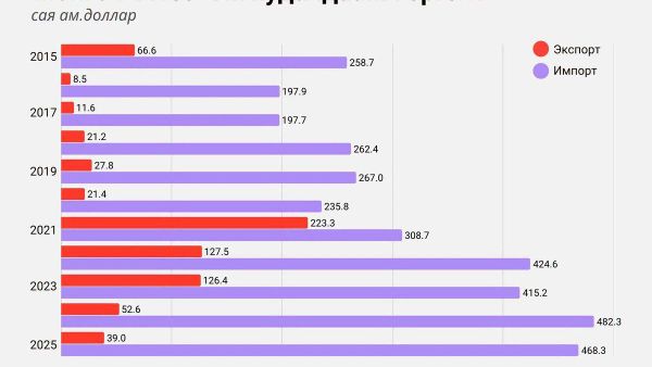 🇲🇳🇰🇷 Хоёр орны худалдаа эргэлт сүүлийн арван жилд хамгийн өндөр түвшиндээ 2022 онд хүрч, 552 🇲🇳🇰🇷 Хоёр орны худалдаа эргэлт сүүлийн арван жилд хамгийн өндөр түвшиндээ 2022 онд хүрч, 552 - Sputnik Монгол Улс