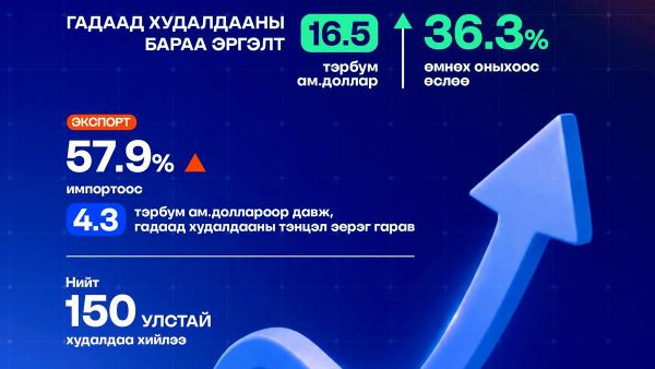 🇲🇳 Монгол Улс 2026 оны эхний хагас жилд нийт 150 улстай худалдаа хийж, гадаад худалдааны нийт бараа эргэлт 16 - Sputnik Монгол Улс