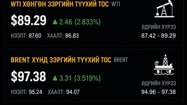 📈 Brent нефтийн үнэ баррель нь 97 ам - Sputnik Монгол Улс