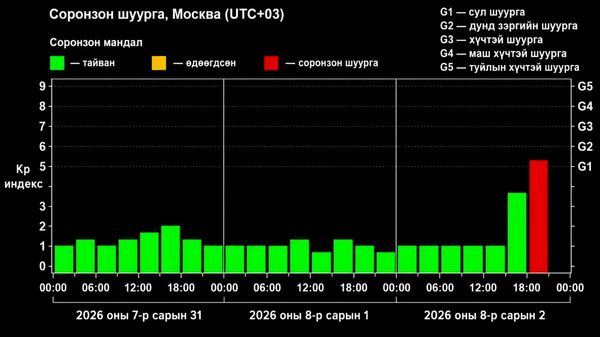 🚨 Дэлхий дээр наймдугаар сарын анхны соронзон шуурга эхэллээ - Sputnik Монгол Улс