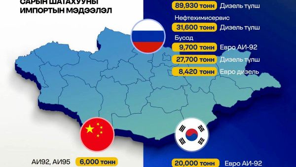 🛑 2026 оны 8 дугаар сард шатахуун импортлохоор баталгаажсан улс орнуудын мэдээлэл - Sputnik Монгол Улс