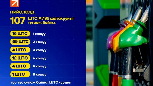 Нийслэлд 107 ШТС-аар АИ92 автобензинийг түгээж байна - Sputnik Монгол Улс