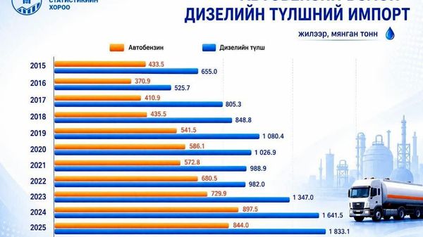 🛢️ Монгол улс 2015-2025 онд жилд дунджаар 1066 - Sputnik Монгол Улс