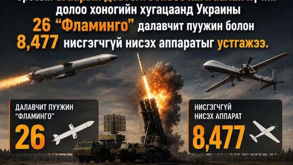 🚨 ОХУ-ын Батлан хамгаалах яамны мэдээлснээр, Оросын агаарын довтолгооноос хамгаалах хүчин долоо хоногийн хугацаанд Украины 26 “Фламинго” далавчит пуужин болон 8,477 нисгэгчгүй нисэх аппаратыг устгажээ 🚨 ОХУ-ын Батлан хамгаалах яамны мэдээлснээр, Оросын агаарын довтолгооноос хамгаалах хүчин долоо хоногийн хугацаанд Украины 26 “Фламинго” далавчит пуужин болон 8,477 нисгэгчгүй нисэх аппаратыг устгажээ - Sputnik Монгол Улс