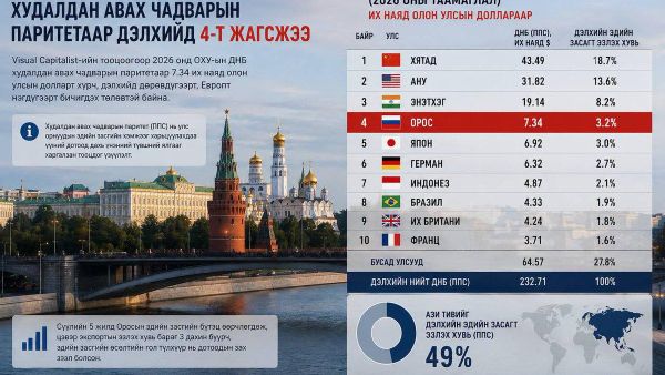 🇷🇺 Оросын эдийн засаг худалдан авах чадварын паритетаар дэлхийд 4-т жагсжээ - Sputnik Монгол Улс