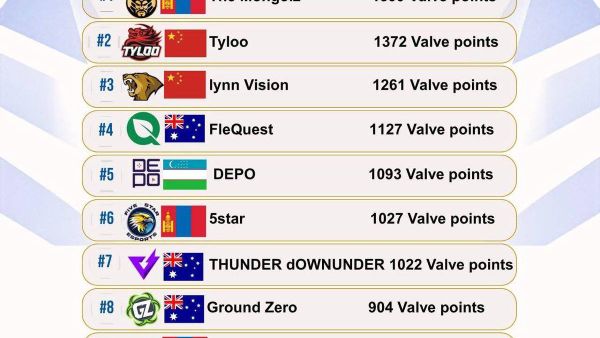 🔹 Valve-ээс гаргасан Азийн багуудын чансаа - Sputnik Монгол Улс