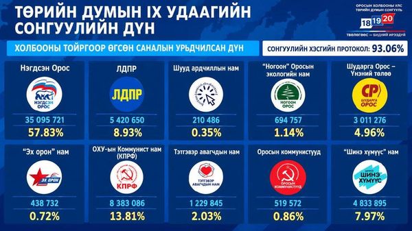 🇷🇺 ОХУ-ын Төрийн думын сонгуулийн урьдчилсан дүн - Sputnik Монгол Улс