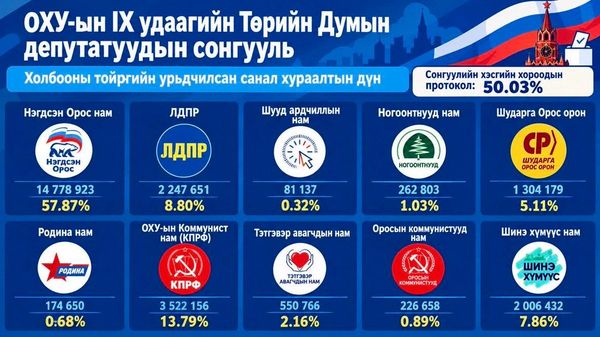 🇷🇺🗳 Оросын Төрийн думын сонгууль: “Нэгдсэн Орос” нам 57 - Sputnik Монгол Улс