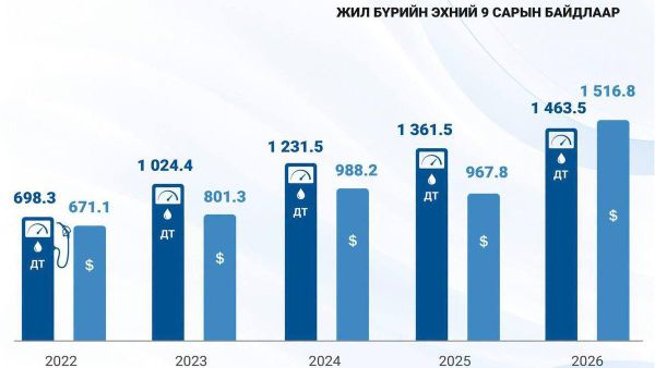 📊Гаалийн ерөнхий газрын шинэ статистик: шатахууны импорт өмнөх оны мөн үеэс өссөн - Sputnik Монгол Улс